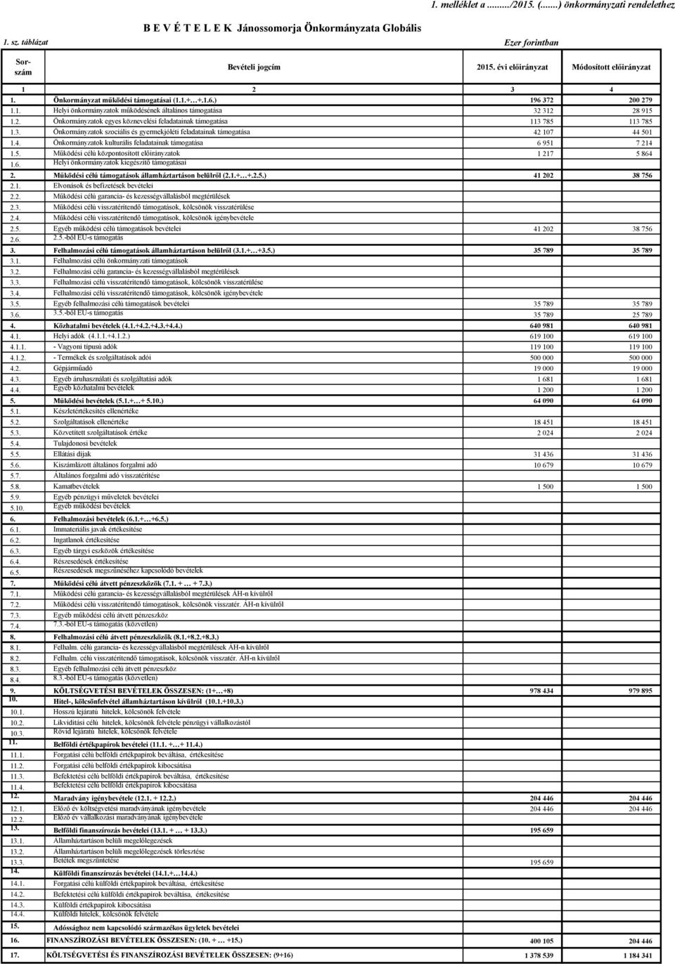 3. Önkormányzatok szociális és gyermekjóléti feladatainak támogatása 42 107 44 501 1.4. Önkormányzatok kulturális feladatainak támogatása 6 951 7 214 1.5. Működési célú központosított ok 1 217 5 864 1.