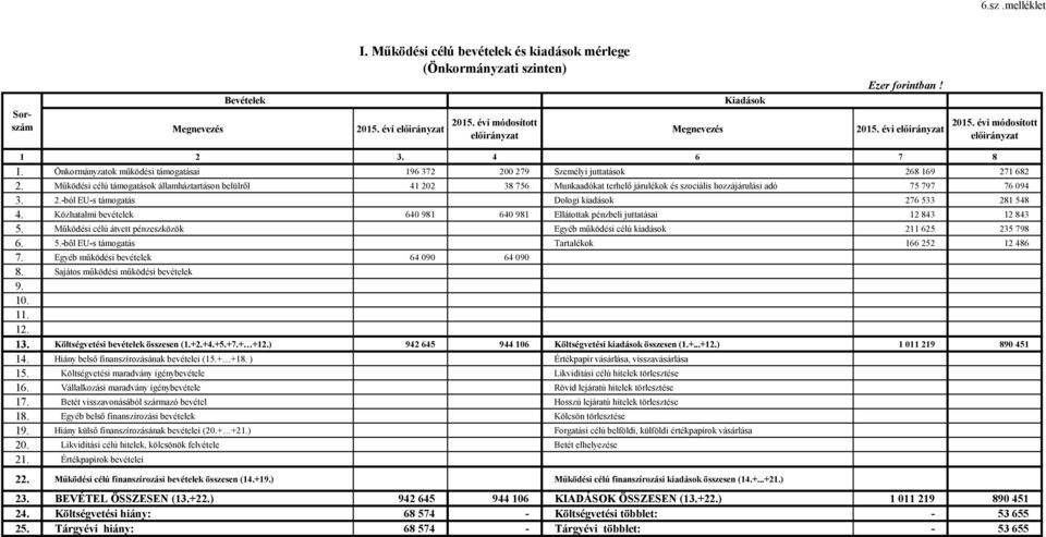 Működési célú támogatások államháztartáson belülről 41 202 38 756 Munkaadókat terhelő járulékok és szociális hozzájárulási adó 75 797 76 094 3. 2.-ból EU-s támogatás Dologi kiadások 276 533 281 548 4.