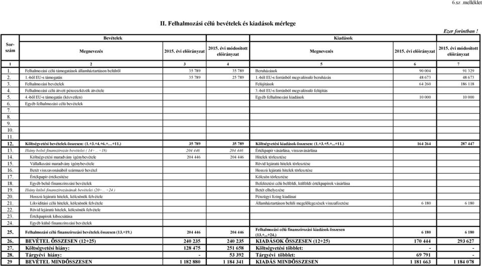 Felhalmozási bevételek Felújítások 64 260 186 118 4. Felhalmozási célú átvett pénzeszközök átvétele 3.-ból EU-s forrásból megvalósuló felújítás 5. 4.-ből EU-s támogatás (közvetlen) Egyéb felhalmozási kiadások 10 000 10 000 6.