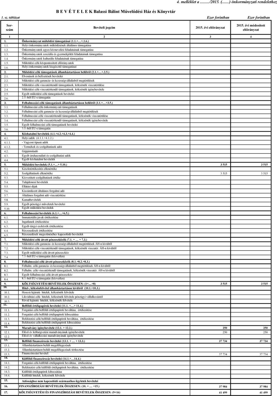 4. Önkormányzatok kulturális feladatainak támogatása 1.5. Működési célú központosított ok 1.6. Helyi önkormányzatok kiegészítő támogatásai 2. Működési célú támogatások államháztartáson belülről (2.1.+ +.