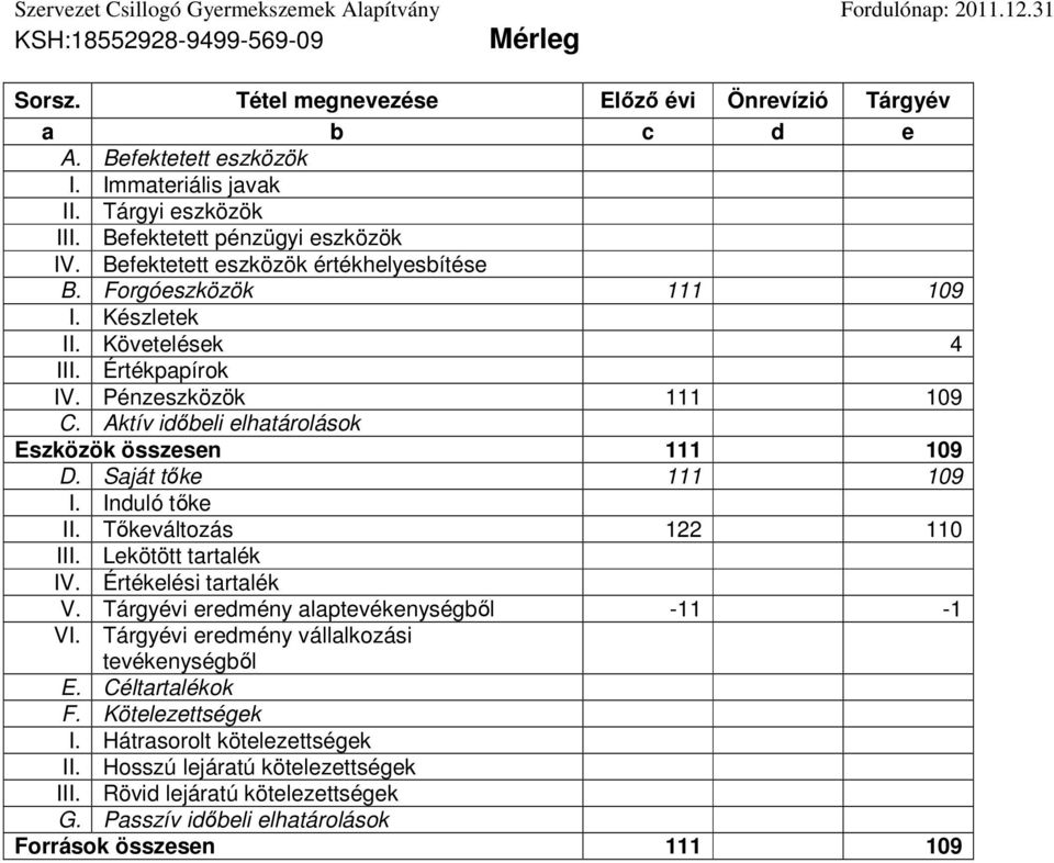 Pénzeszközök 111 109 C. Aktív időbeli elhatárolások Eszközök összesen 111 109 D. Saját tőke 111 109 I. Induló tőke II. Tőkeváltozás 122 110 III. Lekötött tartalék IV. Értékelési tartalék V.