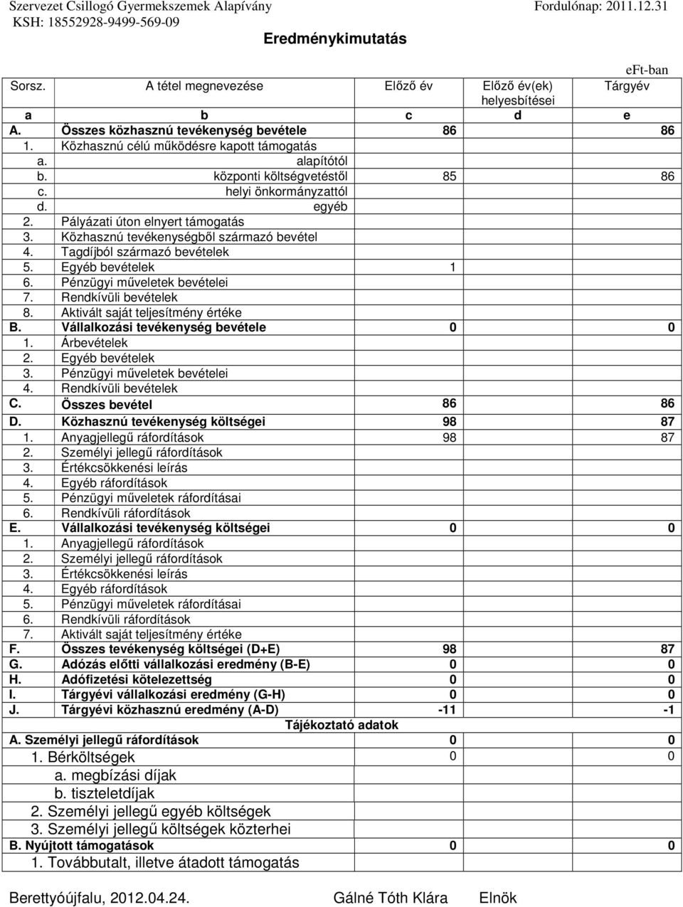 központi költségvetéstől 85 86 c. helyi önkormányzattól d. egyéb 2. Pályázati úton elnyert támogatás 3. Közhasznú tevékenységből származó bevétel 4. Tagdíjból származó bevételek 5.