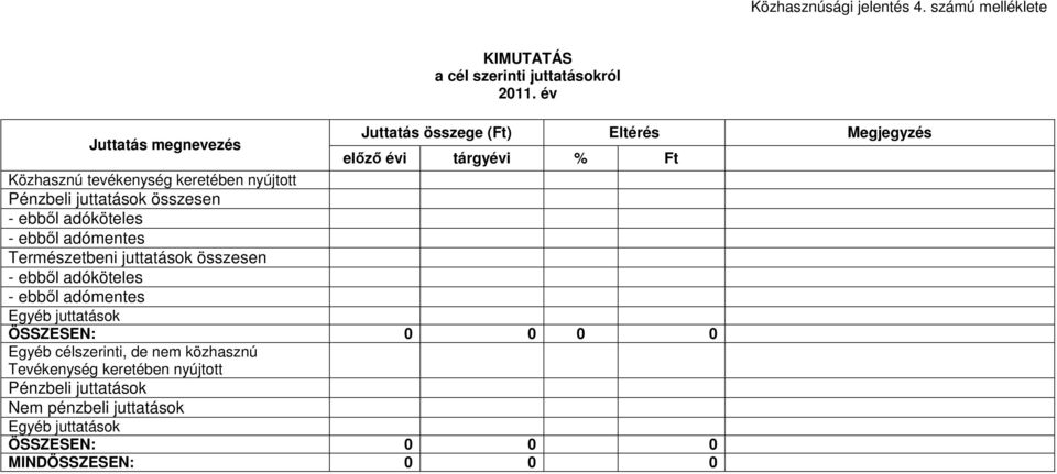 juttatások összesen - ebből adóköteles - ebből adómentes Természetbeni juttatások összesen - ebből adóköteles - ebből adómentes Egyéb