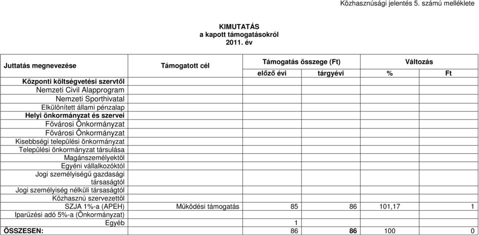 Sporthivatal Elkülönített állami pénzalap Helyi önkormányzat és szervei Fővárosi Önkormányzat Fővárosi Önkormányzat Kisebbségi települési önkormányzat Települési