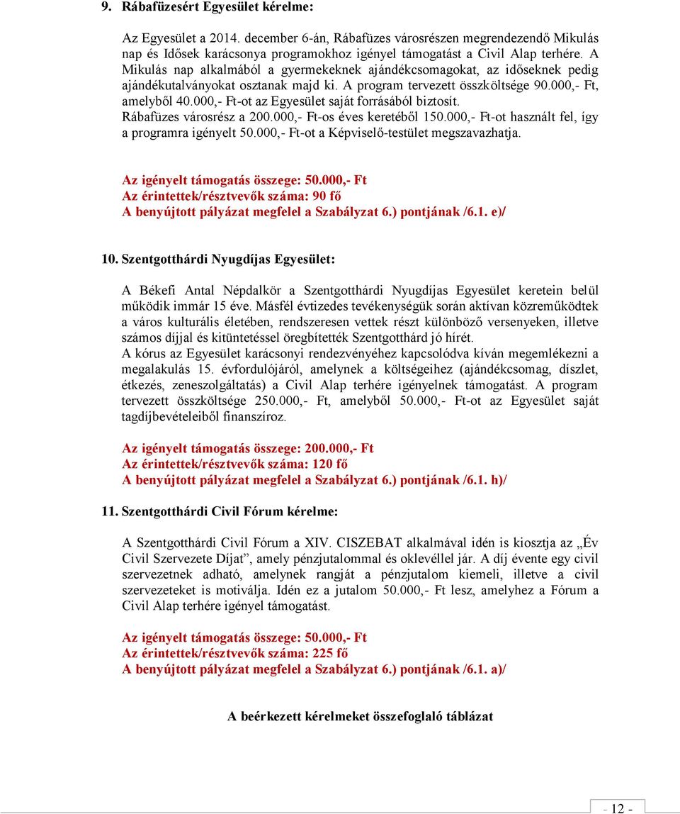 000,- Ft-ot az Egyesület saját forrásából biztosít. Rábafüzes városrész a 200.000,- Ft-os éves keretéből 150.000,- Ft-ot használt fel, így a programra igényelt 50.