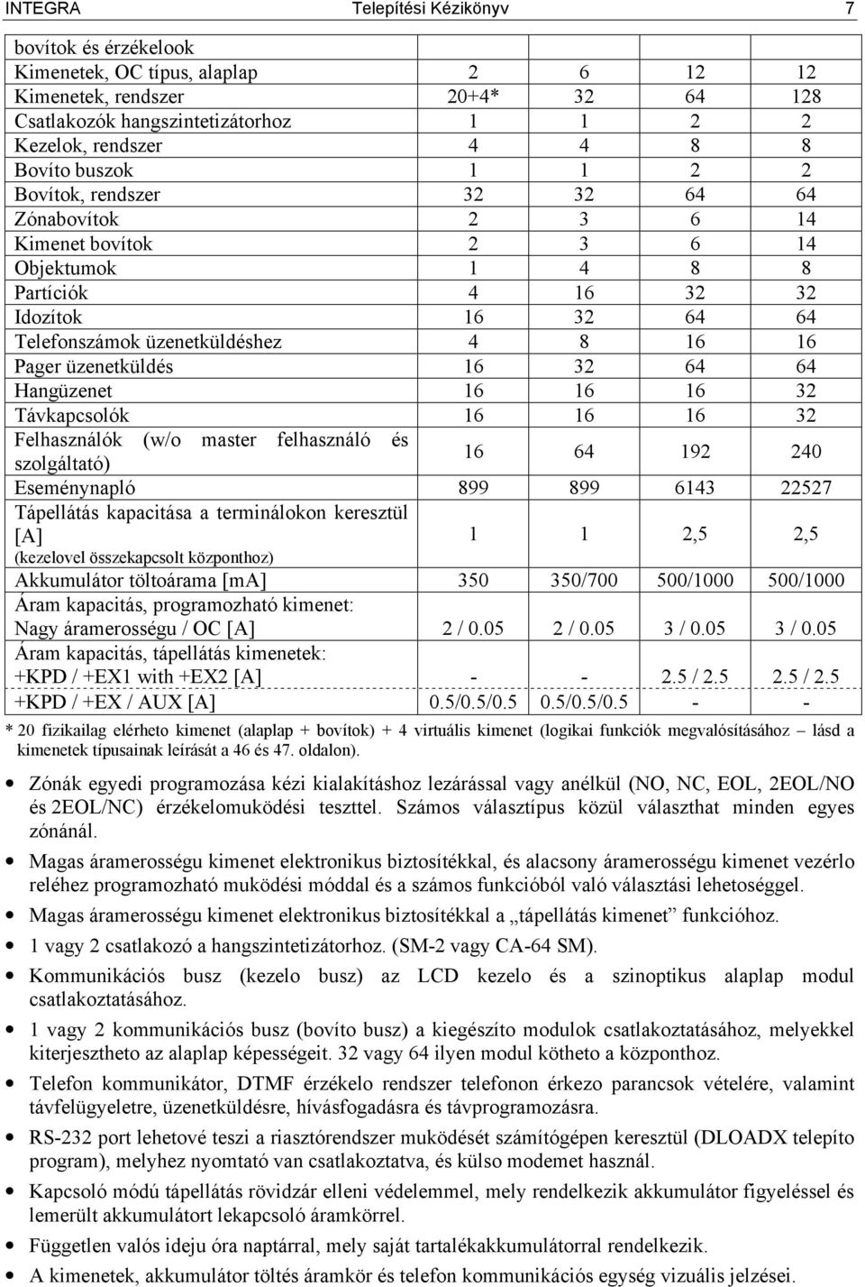Pager üzenetküldés 16 32 64 64 Hangüzenet 16 16 16 32 Távkapcsolók 16 16 16 32 Felhasználók (w/o master felhasználó és szolgáltató) 16 64 192 240 Eseménynapló 899 899 6143 22527 Tápellátás kapacitása
