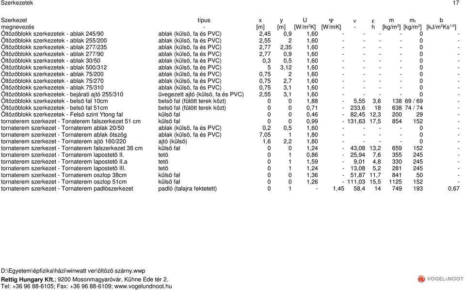277/90 ablak (külső, fa és PVC) 2,77 0,9 1,60 0 Öltözőblokk szerkezetek ablak 30/50 ablak (külső, fa és PVC) 0,3 0,5 1,60 0 Öltözőblokk szerkezetek ablak 500/312 ablak (külső, fa és PVC) 5 3,12 1,60