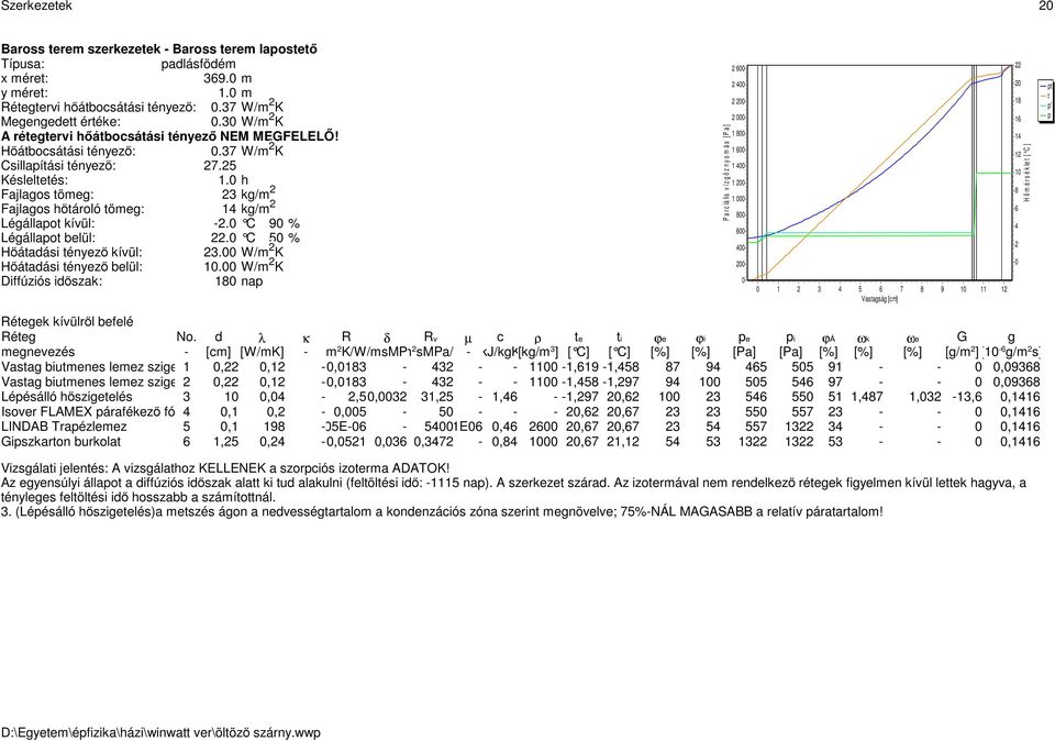 0 h Fajlagos tömeg: 23 kg/m 2 Fajlagos hőtároló tömeg: 14 kg/m 2 Légállapot kívül: 2.0 C 90 % Légállapot belül: 22.0 C 50 % Hőátadási tényező kívül: 23.00 W/m 2 K Hőátadási tényező belül: 10.