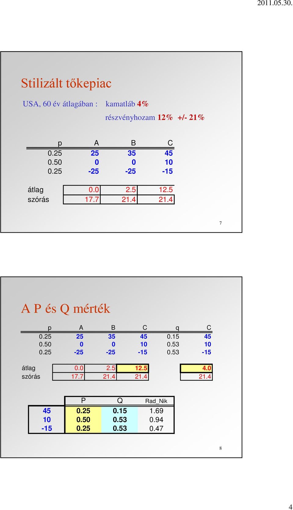 4 7 A P és Q mérték p A B C q C 0.25 25 35 45 0.15 45 0.50 0 0 10 0.53 10 0.25-25 -25-15 0.