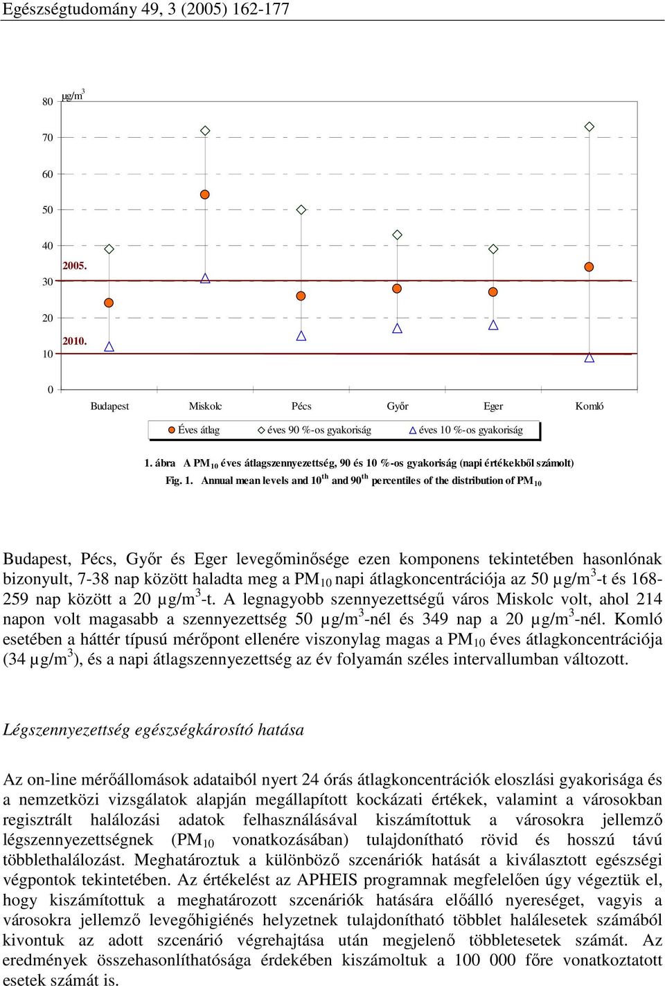 éves átlagszennyezettség, 90 és 10