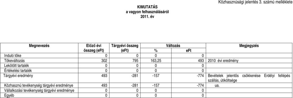 Tőkeváltozás 302 795 163,25 493 2010 évi eredmény Lekötött tartalék 0 0 0 0 Értékelési tartalék 0 0 0 0 Tárgyévi eredmény 493-281