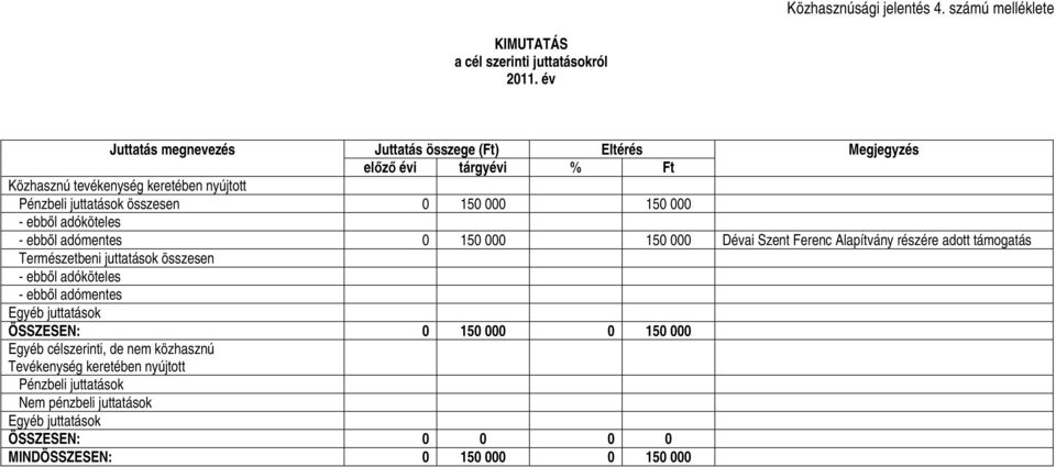 150 000 - ebből adóköteles - ebből adómentes 0 150 000 150 000 Dévai Szent Ferenc Alapítvány részére adott támogatás Természetbeni juttatások összesen - ebből