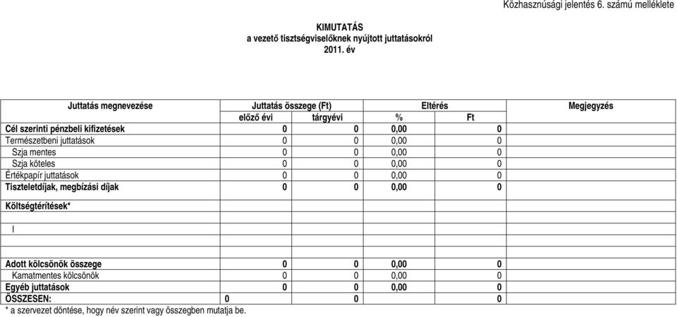 0 0,00 0 Szja mentes 0 0 0,00 0 Szja köteles 0 0 0,00 0 Értékpapír juttatások 0 0 0,00 0 Tiszteletdíjak, megbízási díjak 0 0 0,00 0 Megjegyzés