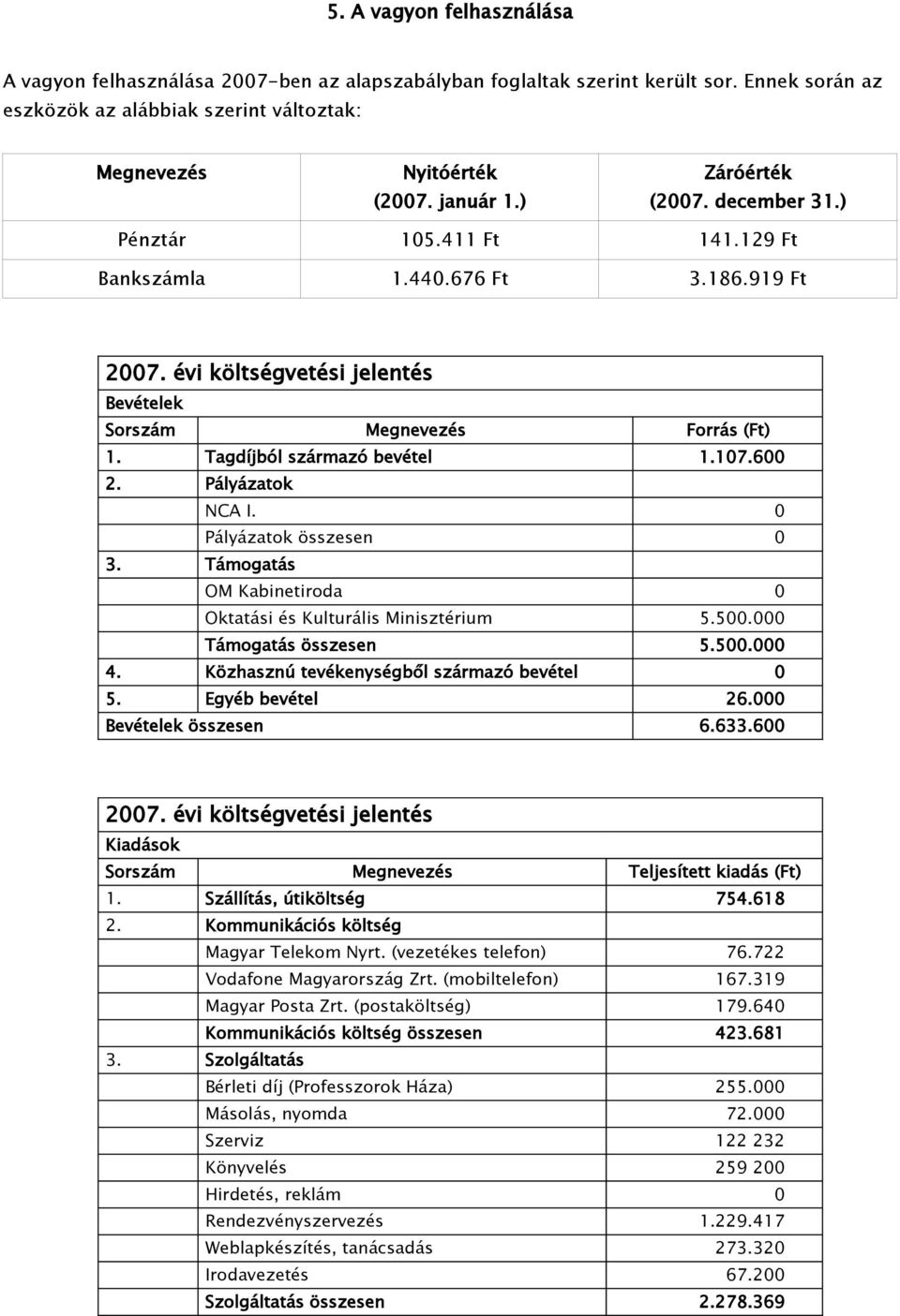 Tagdíjból származó bevétel 1.107.600 2. Pályázatok NCA I. 0 Pályázatok összesen 0 3. Támogatás OM Kabinetiroda 0 Oktatási és Kulturális Minisztérium 5.500.000 Támogatás összesen 5.500.000 4.