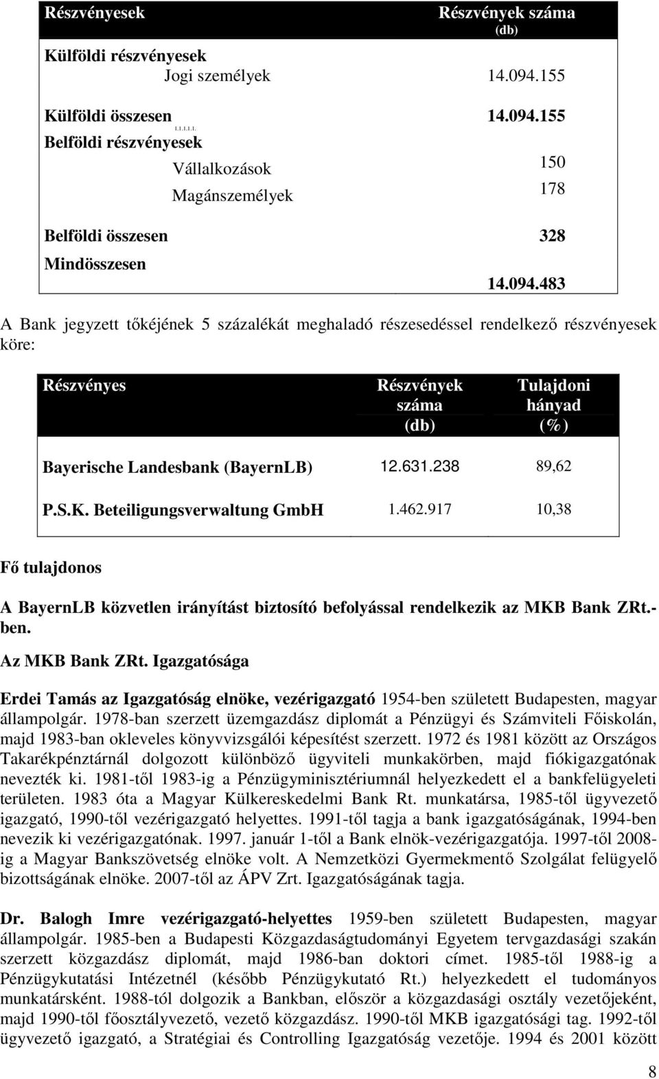 238 89,62 P.S.K. Beteiligungsverwaltung GmbH 1.462.917 10,38 Fı tulajdonos A BayernLB közvetlen irányítást biztosító befolyással rendelkezik az MKB Bank ZRt.- ben. Az MKB Bank ZRt.