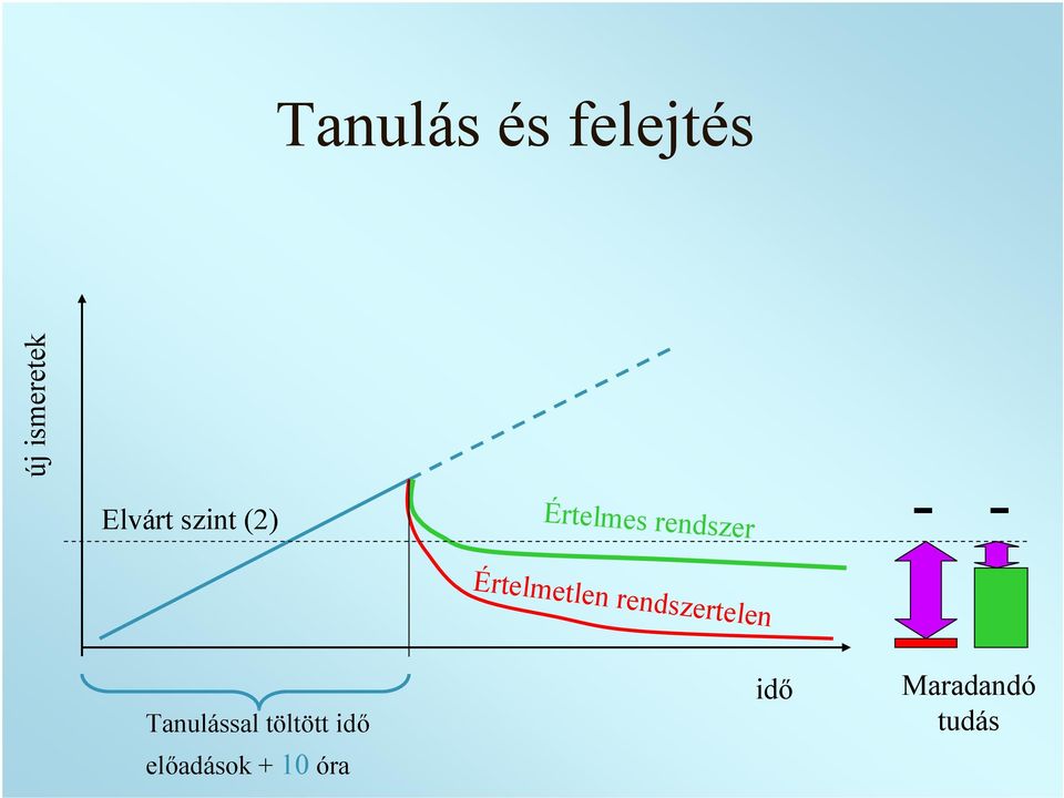 Értelmetlen rendszertelen Tanulással
