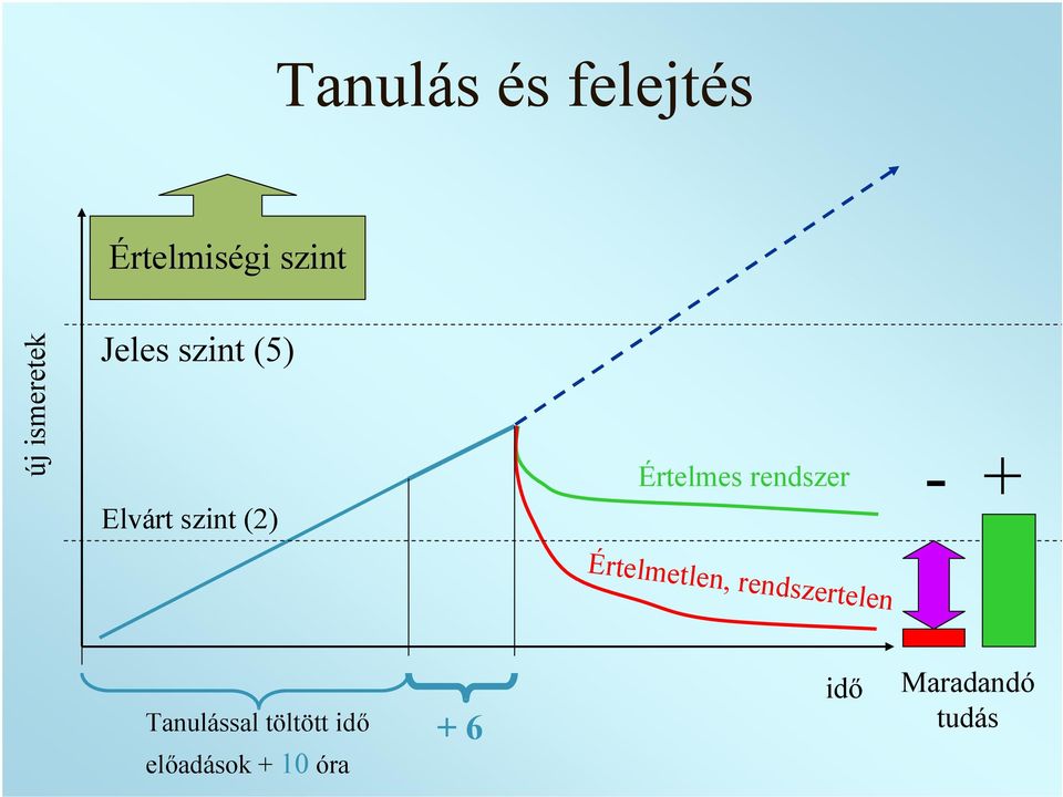 Értelmes rendszer -+ Értelmetlen, rendszertelen