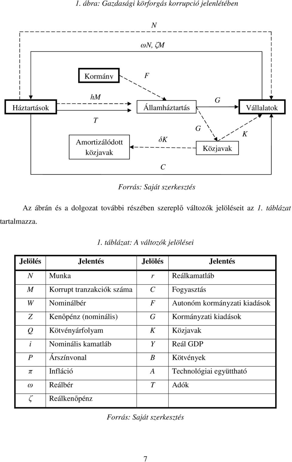 . ábláza: A válozók jelölései Jelölés Jelenés Jelölés Jelenés unka r Reálkamaláb Korrup ranzakciók száma C Fogyaszás W ominálbér F Auonóm kormányzai kiadások