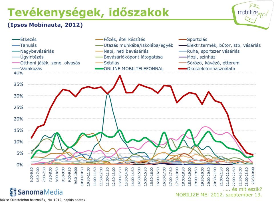 Bázis: Okostelefon