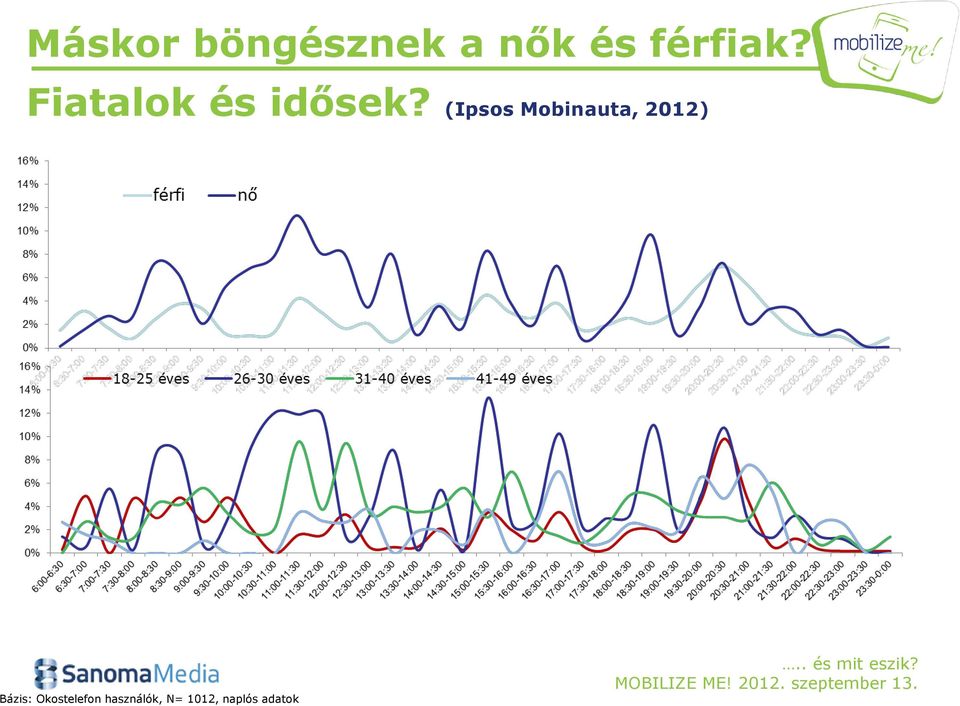 (Ipsos Mobinauta, 2012) Bázis: