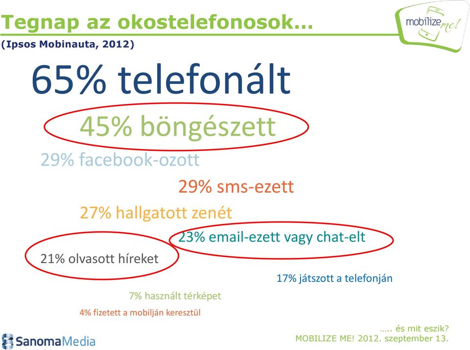 zenét 21% olvasott híreket 7% használt térképet 4% fizetett a