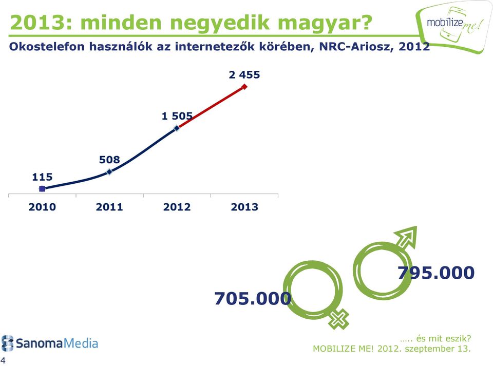 Okostelefon használók az