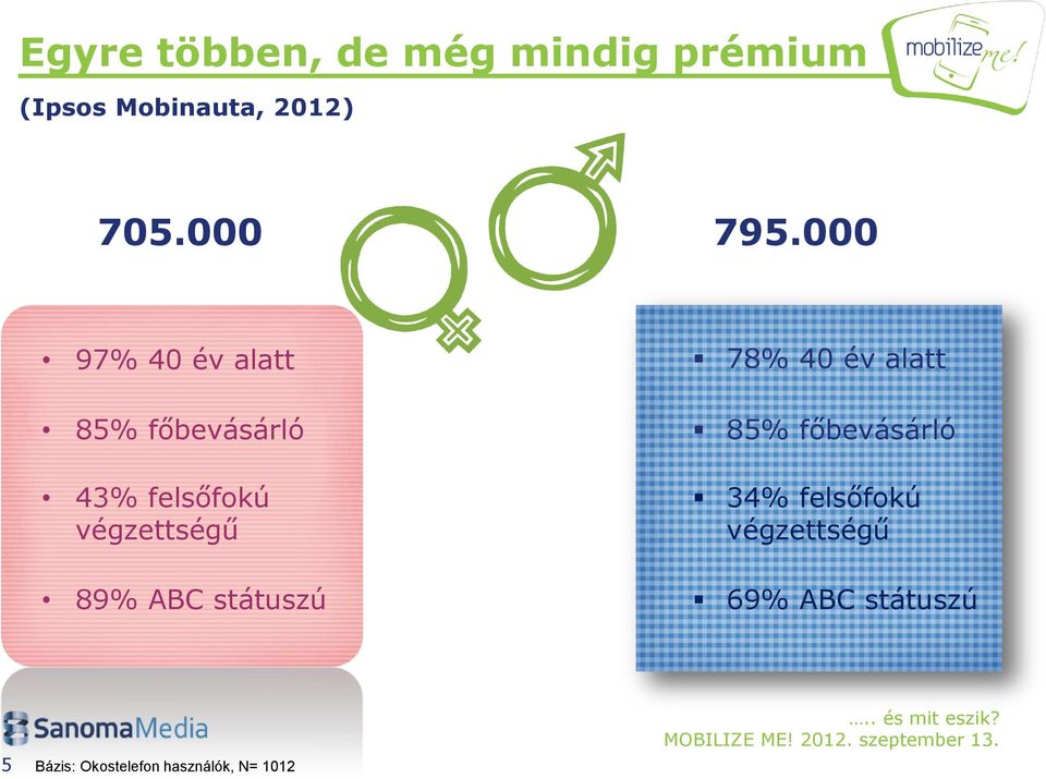 000 85% főbevásárló 97% 40 év alatt 85% főbevásárló 43% felsőfokú