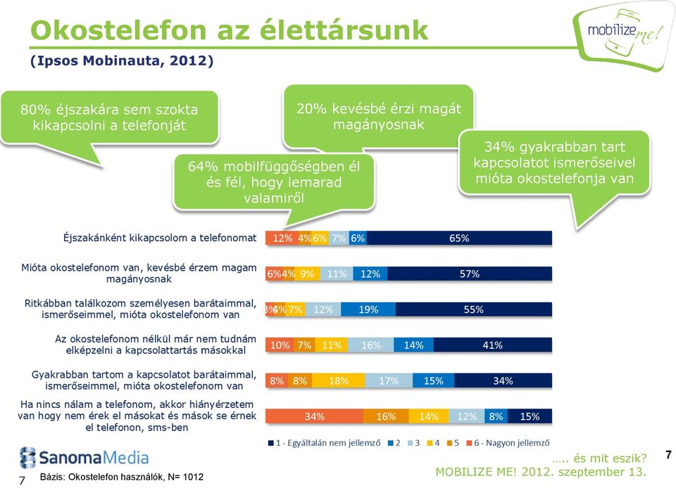 valamiről 20% kevésbé érzi magát magányosnak 34% gyakrabban tart