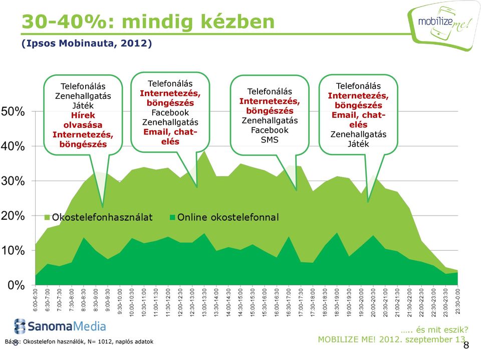 chatelés Telefonálás Internetezés, böngészés Zenehallgatás Facebook SMS Telefonálás