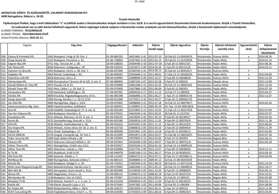 u. 58. 18-09-108033 14364590-2-18 2011-07-18 5.Fpk.18-11-000123/5. felszámolás Hajdu Attila 2013.06.26 511 Vár-Rózsa Kft. 4030 Debrecen, Szilágyság u. 20. 09-09-010553 13253071-2-09 2014.03.26 1.Fpk.09-13-001131/6 felszámolás Hajdu Attila 2014.