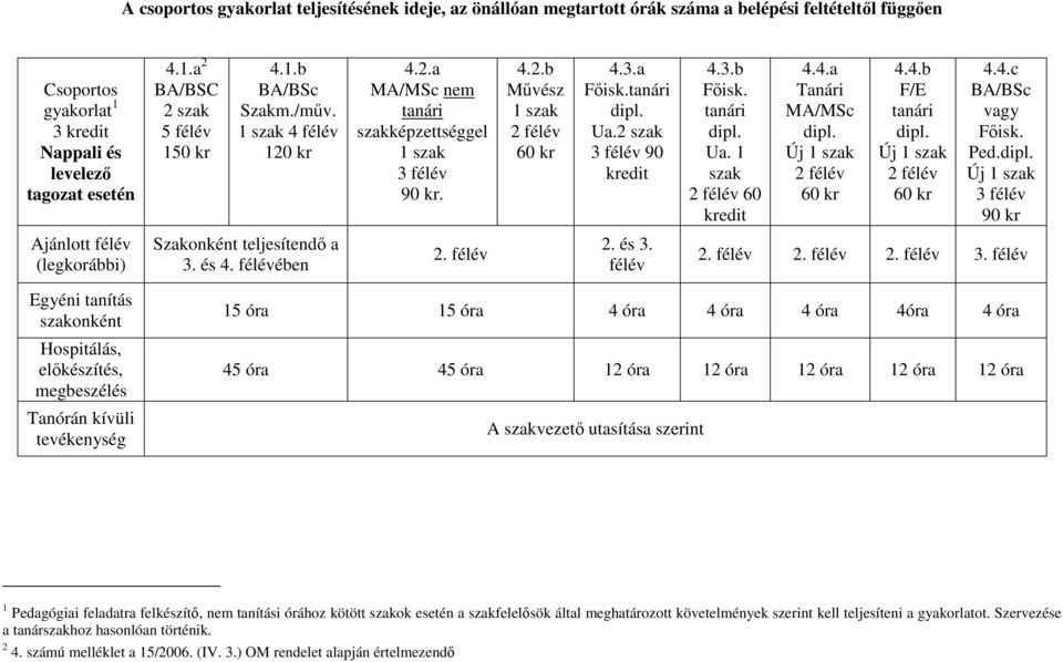 4.b F/E tanári 60 kr 4.4.c BA/BSc vagy Fıisk. Ped. 90 kr Ajánlott félév (legkorábbi) Szakonként teljesítendı a 3. és 4. félévében 2. félév 2. és 3. félév 2. félév 2. félév 2. félév 3.