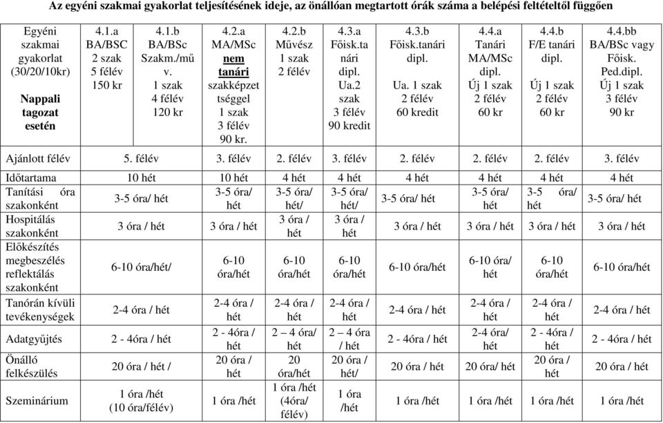 4.b F/E tanári 60 kr 4.4.bb BA/BSc vagy Fıisk. Ped. 90 kr Ajánlott félév 5. félév 3.