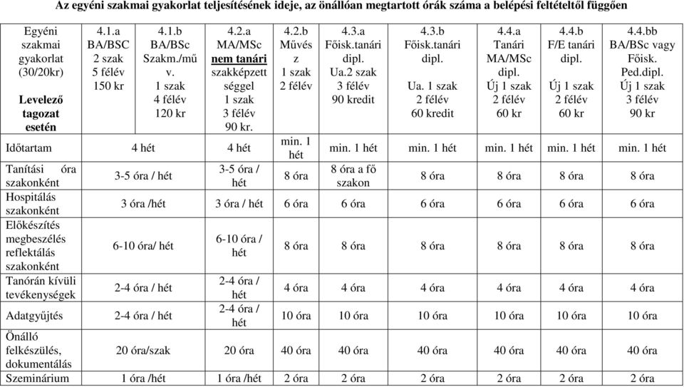 Idıtartam 4 4 Tanítási óra szakonként Hospitálás szakonként Elıkészítés megbeszélés reflektálás szakonként Tanórán kívüli tevékenységek Adatgyőjtés Önálló felkészülés, dokumentálás 3-5 óra / 3-5 óra