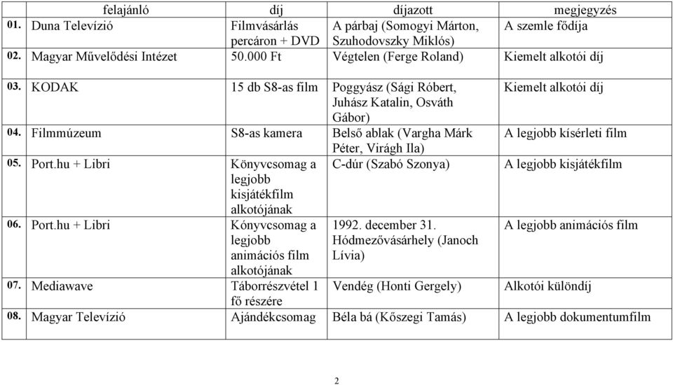 hu + Libri Könyvcsomag a legjobb kisjátékfilm alkotójának 06. Port.hu + Libri Kónyvcsomag a legjobb animációs film alkotójának 07.