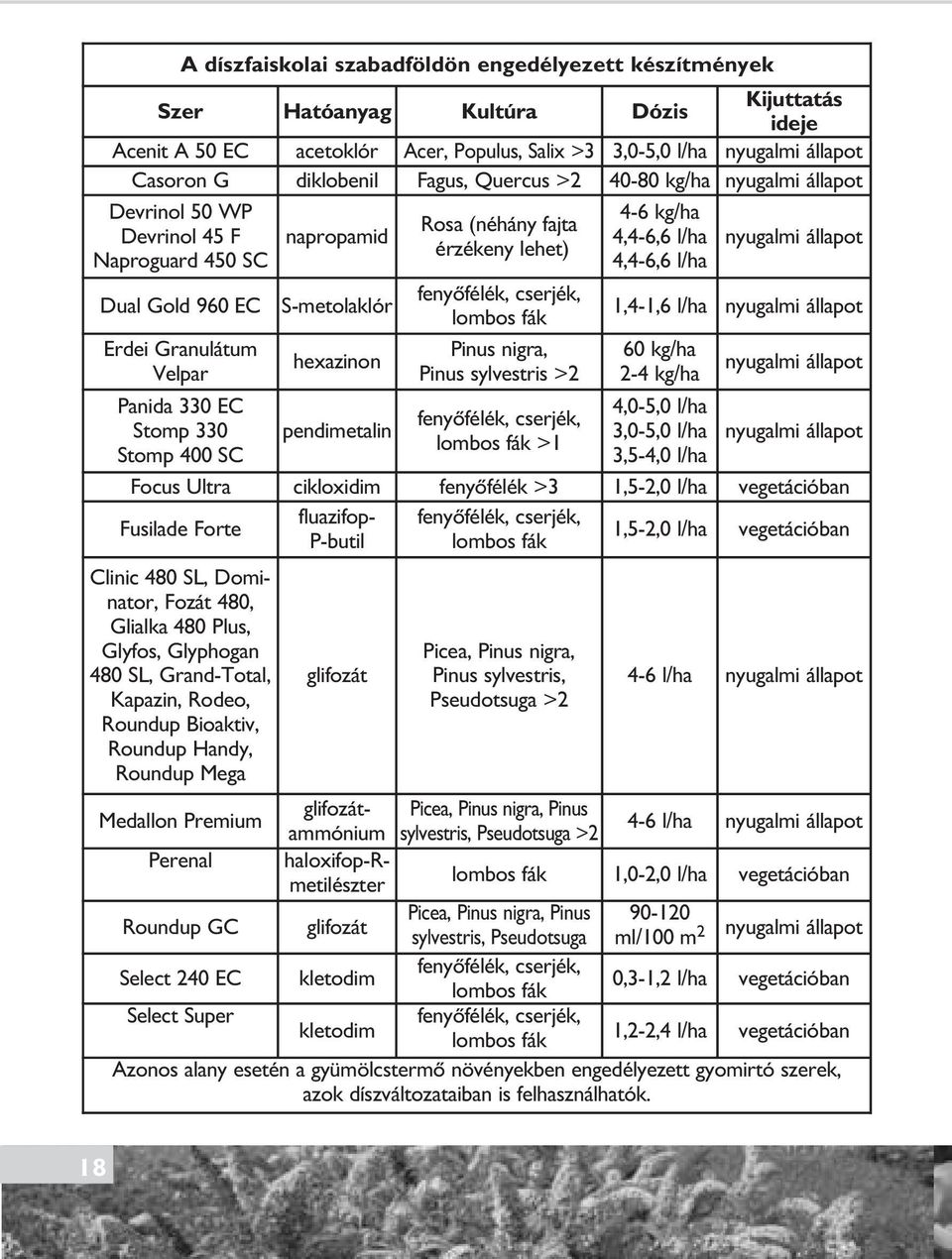 S-metolaklór hexazinon pendimetalin Rosa (néhány fajta érzékeny lehet) fenyôfélék, cserjék, lombos fák Pinus nigra, Pinus sylvestris >2 fenyôfélék, cserjék, lombos fák >1 4-6 kg/ha 4,4-6,6 l/ha