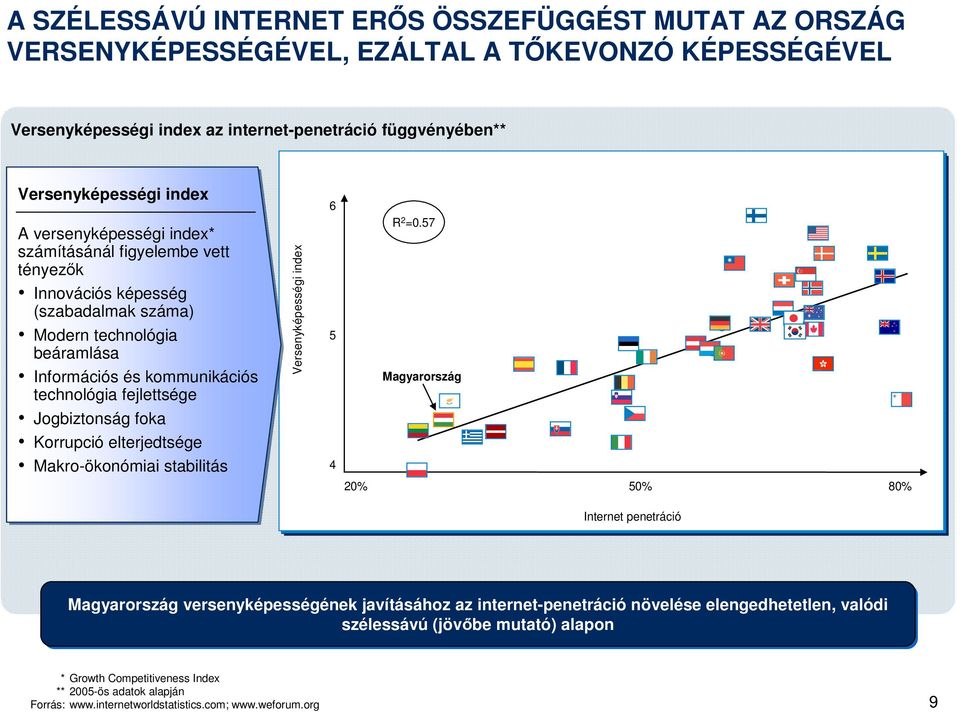 foka Korrupció elterjedtsége Makro-ökonómiai stabilitás Versenyképességi index 6 5 4 R 2 =0.