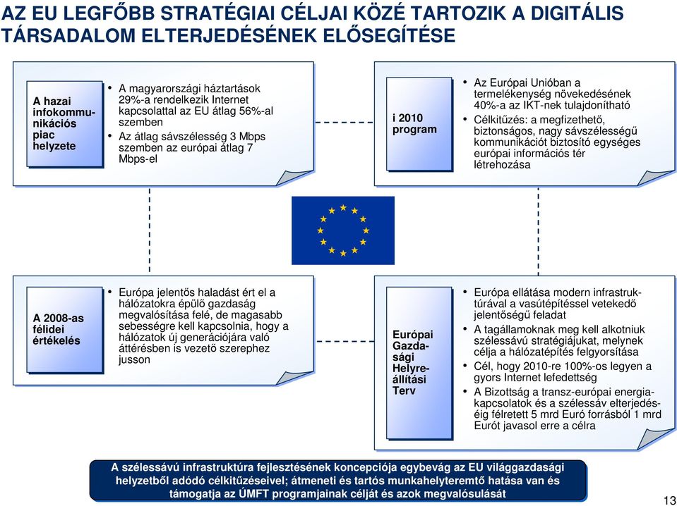tulajdonítható Célkitőzés: a megfizethetı, biztonságos, nagy sávszélességő kommunikációt biztosító egységes európai információs tér létrehozása A 2008-as félidei értékelés Európa jelentıs haladást