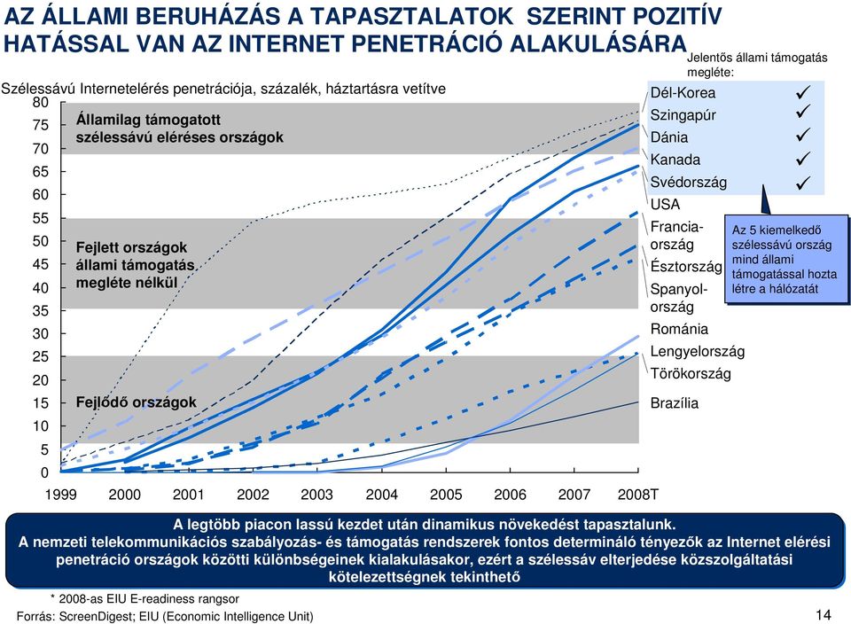 EIU E-readiness rangsor Forrás: ScreenDigest; EIU (Economic Intelligence Unit) Dél-Korea Szingapúr Dánia Kanada Svédország USA Észtország Franciaország Spanyolország Románia Lengyelország Törökország
