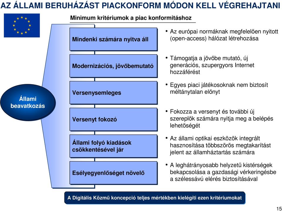 szupergyors Internet hozzáférést Egyes piaci játékosoknak nem biztosít méltánytalan elınyt Fokozza a versenyt és további új szereplık számára nyitja meg a belépés lehetıségét Az állami optikai
