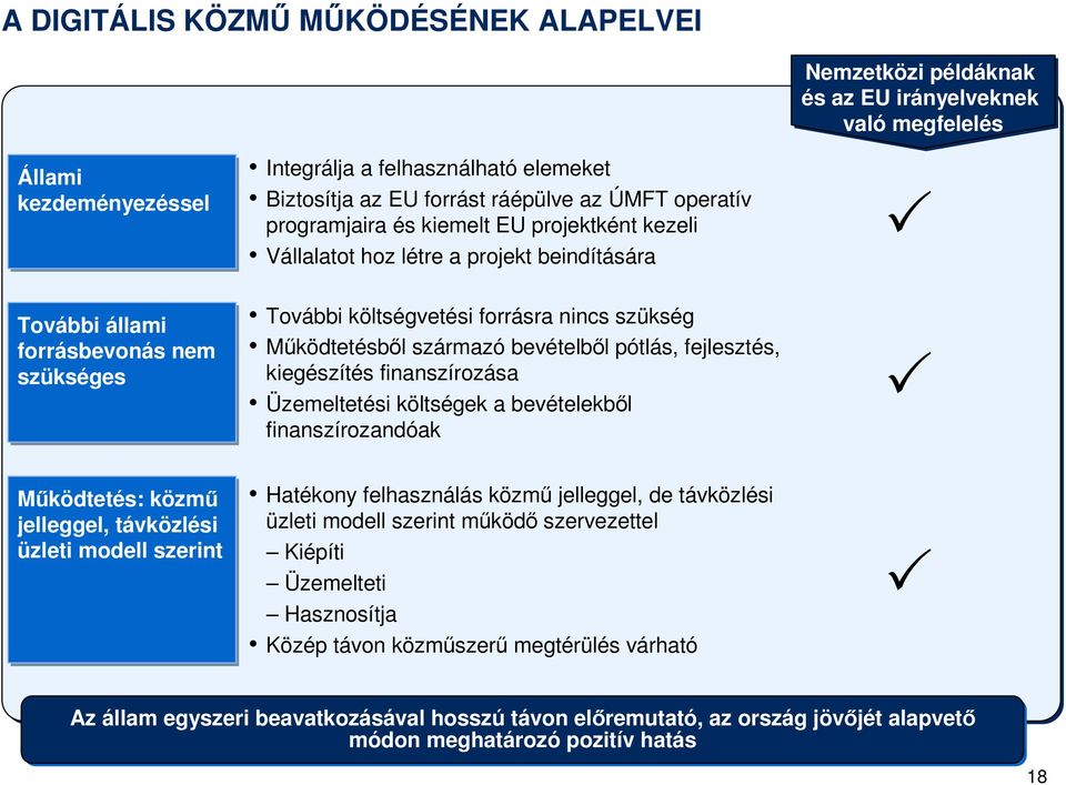 kiegészítés finanszírozása Üzemeltetési költségek a bevételekbıl finanszírozandóak Nemzetközi példáknak és az EU irányelveknek való megfelelés Mőködtetés: közmő jelleggel, távközlési üzleti modell