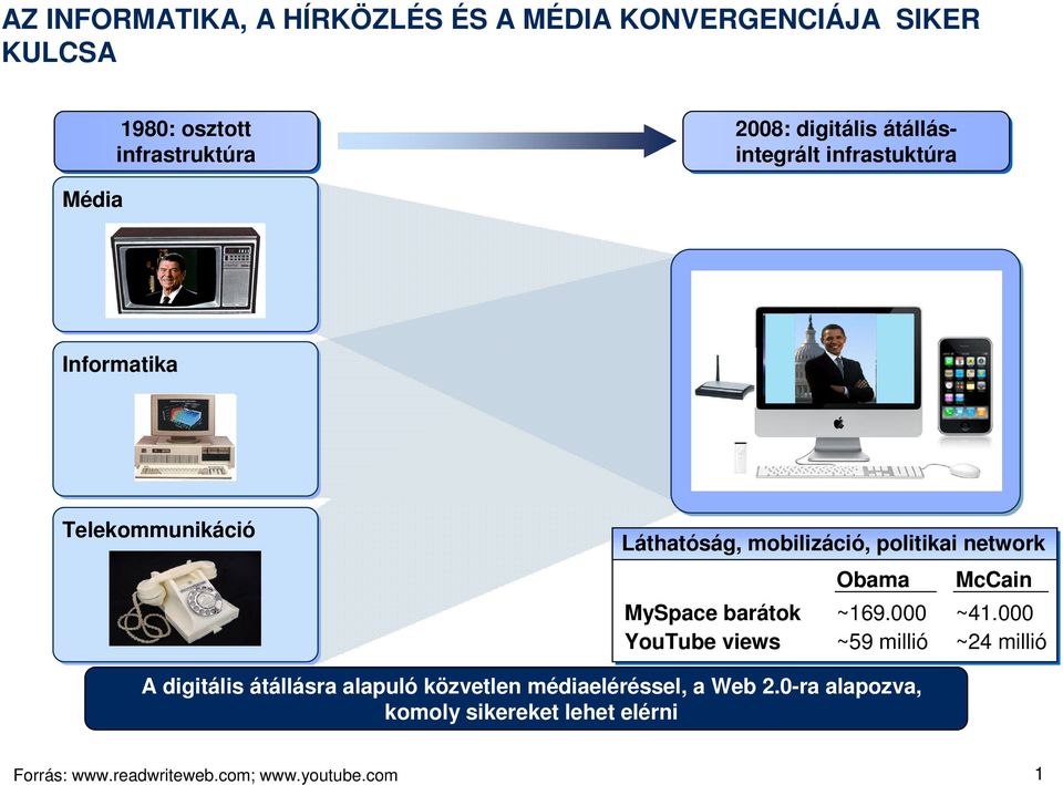 McCain MySpace barátok ~169.000 ~41.