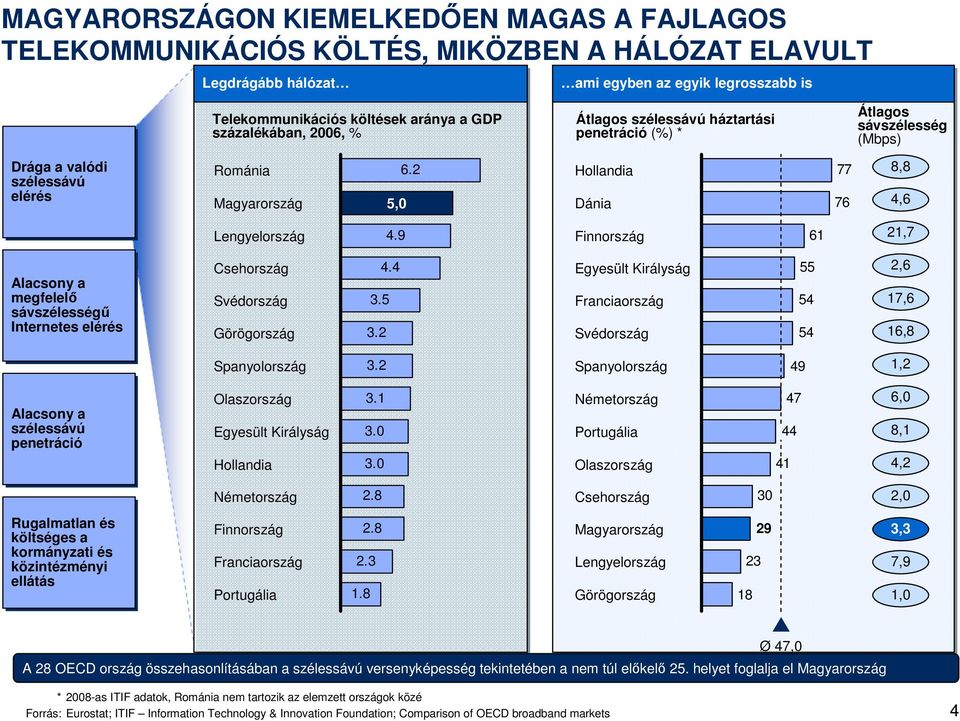 2 Hollandia Dánia 77 76 8,8 4,6 Lengyelország 4.9 Finnország 61 21,7 Alacsony a megfelelı sávszélességő Internetes elérés Csehország Svédország Görögország 4.4 3.5 3.