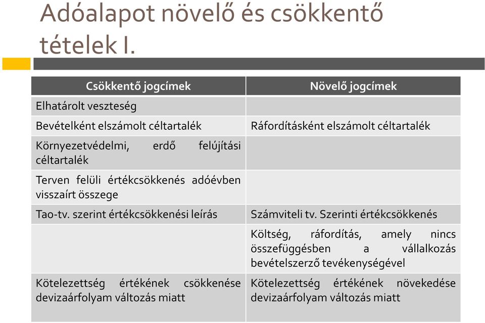 értékcsökkenés adóévben visszaírt összege Tao-tv.