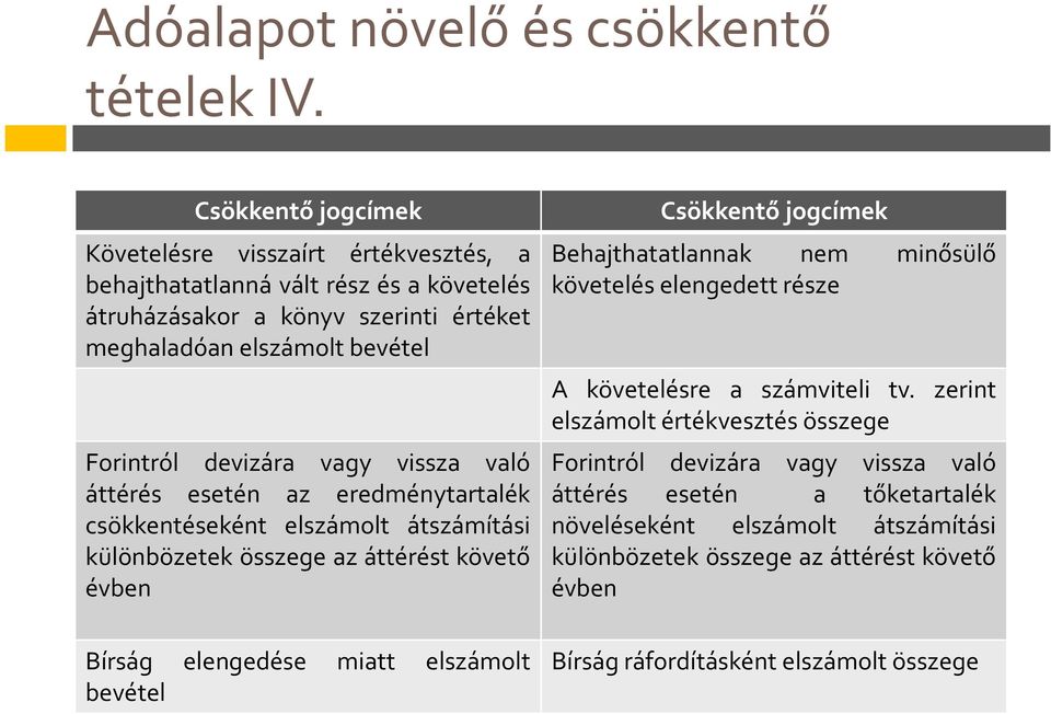 devizára vagy vissza való áttérés esetén az eredménytartalék csökkentéseként elszámolt átszámítási különbözetek összege az áttérést követő évben Bírság elengedése miatt elszámolt