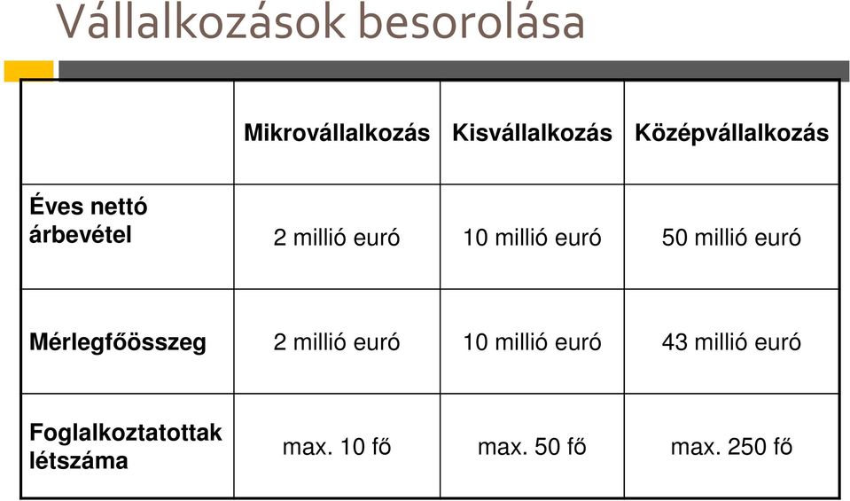 euró 50 millió euró Mérlegfőösszeg 2 millió euró 10 millió euró
