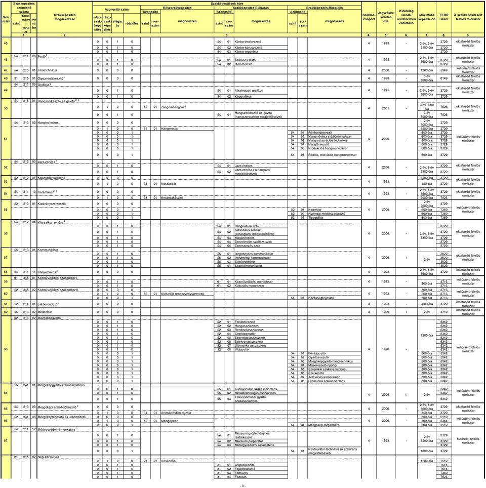 31 215 01 Gipszmintakészítő 4 0 0 0 0 4 1993. 8149 A szakképeért kultúráért felelős 0 0 1 0 54 01 Alkalmazott grafikus 54 215 01 Hangszerkészítő és javító 2; 4 49. 4 1995.