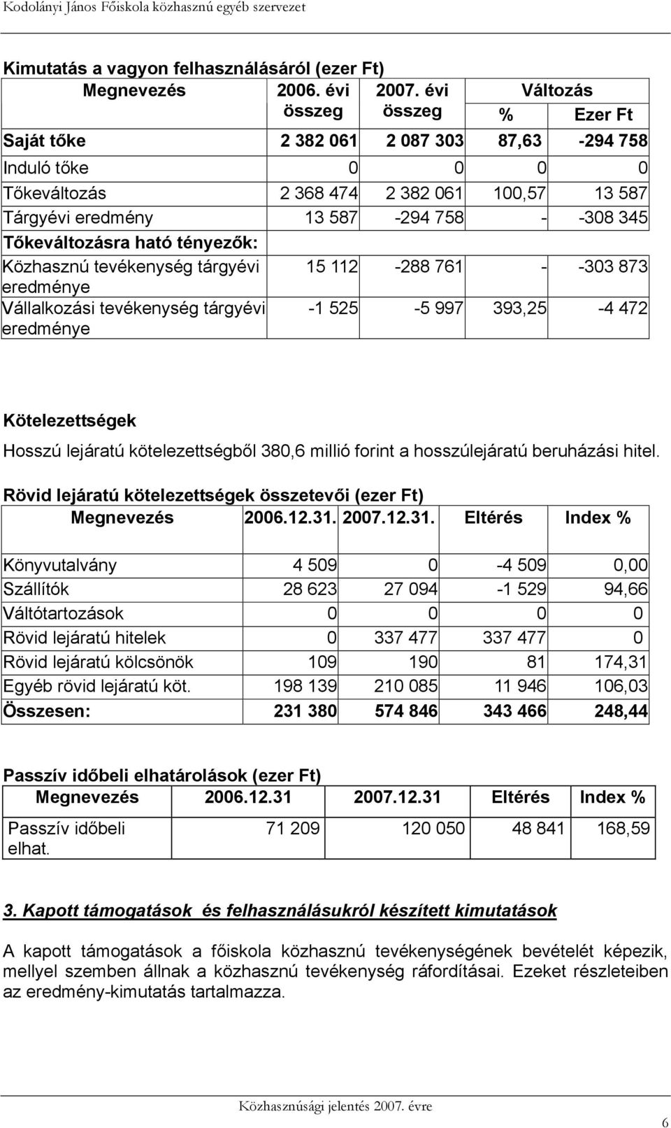 Tőkeváltozásra ható tényezők: Közhasznú tevékenység tárgyévi 15 112-288 761 - -303 873 eredménye Vállalkozási tevékenység tárgyévi eredménye -1 525-5 997 393,25-4 472 Kötelezettségek Hosszú lejáratú