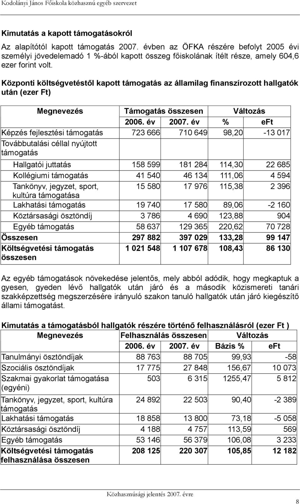 Központi költségvetéstől kapott támogatás az államilag finanszírozott hallgatók után (ezer Ft) Megnevezés Támogatás összesen Változás 2006. év 2007.