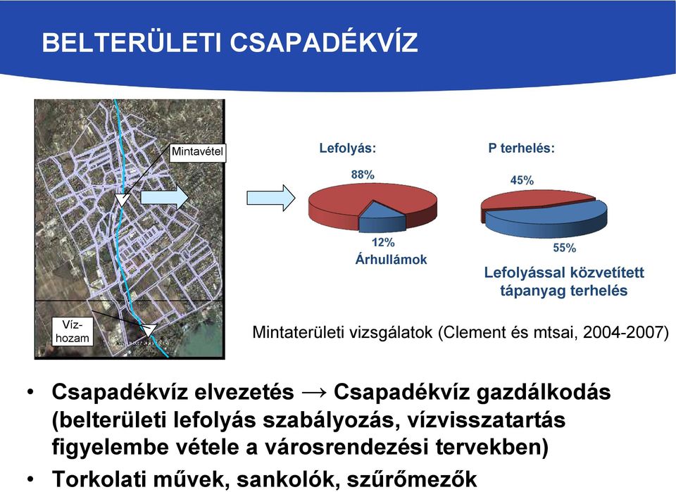 2004-2007) Csapadékvíz elvezetés Csapadékvíz gazdálkodás (belterületi lefolyás