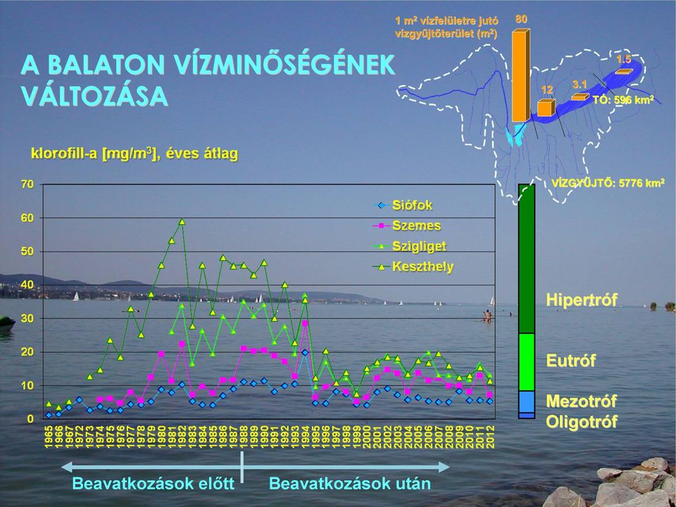 Hipertróf Eutróf Mezotróf